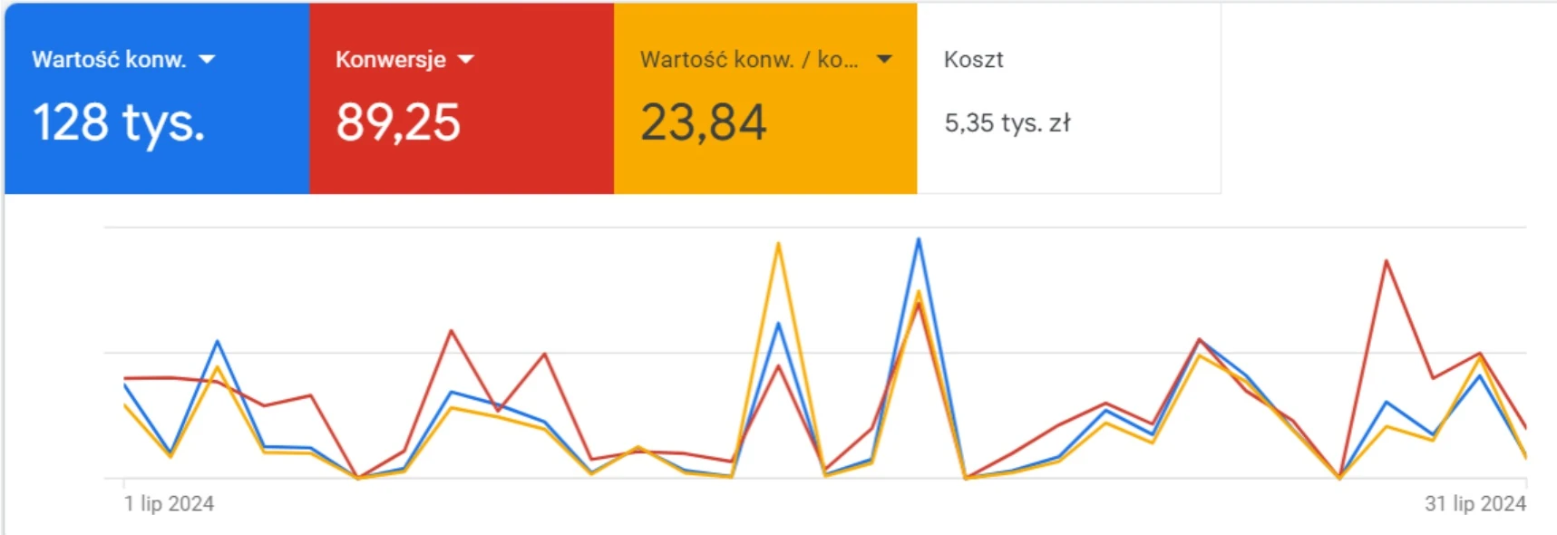 Wyniki Google Ads, branża Meble dziecięce