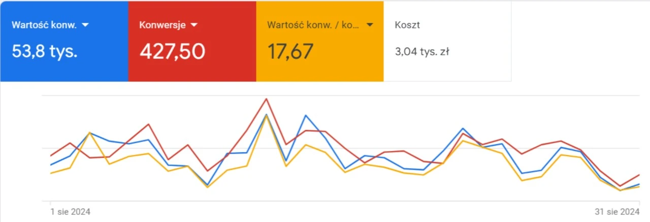 Wyniki Google Ads w kategorii Uroda