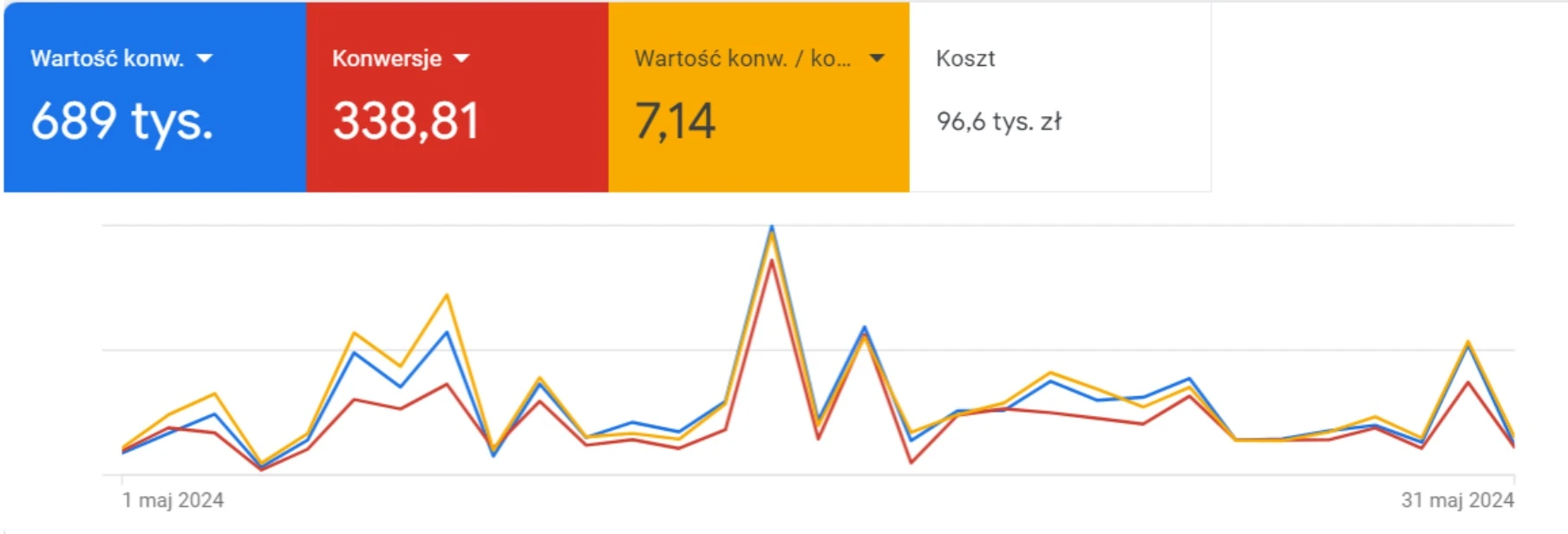 Wyniki Google Ads branża meble